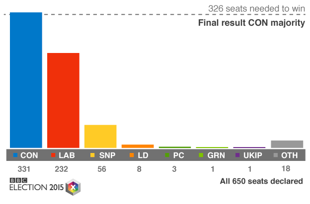 general election results